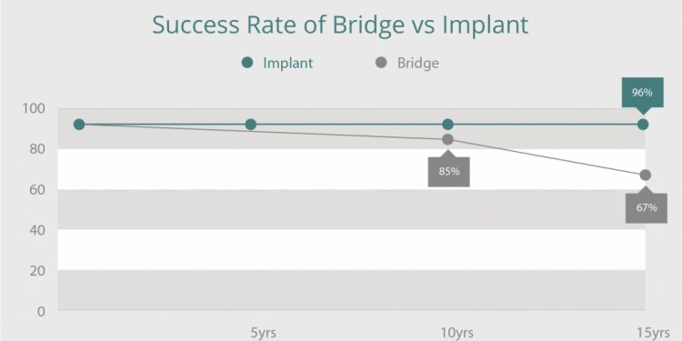 There are fewer complications